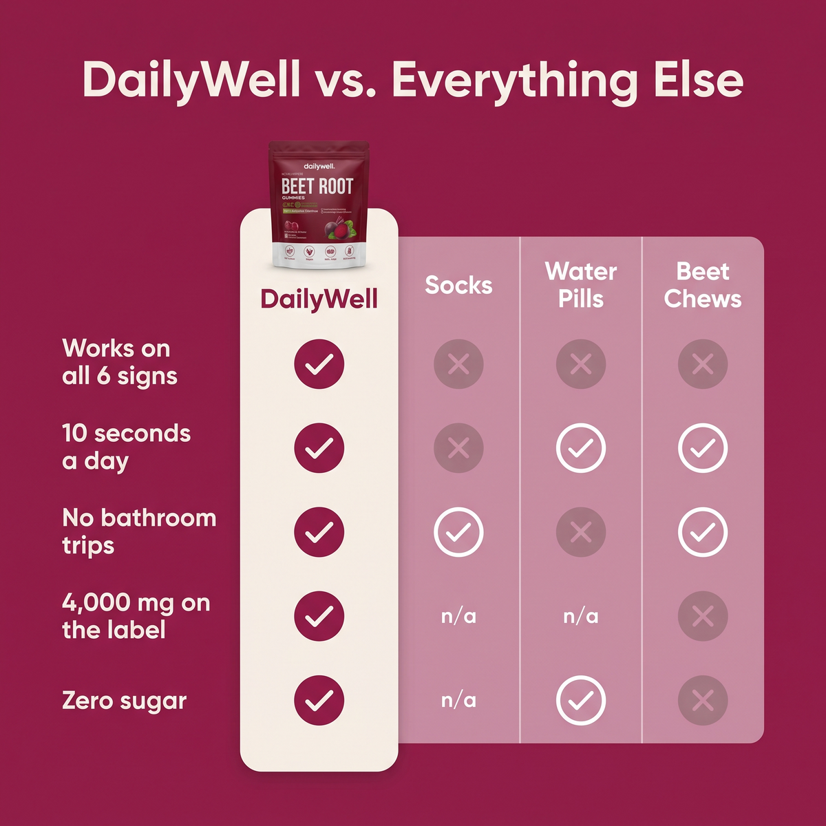 COMPARATIVO · "DailyWell vs. Everything Else": colunas DailyWell, Socks, Water Pills, Beet Chews; 5 linhas de ✓/✕.
